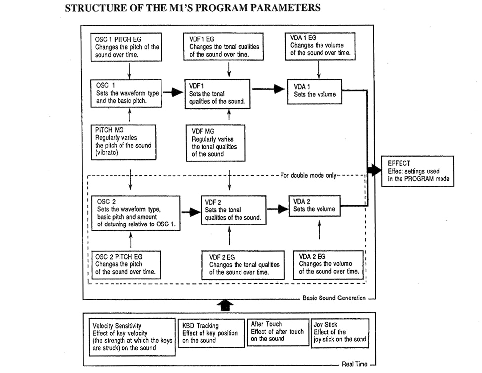 A closer look at the KORG M1's Program Structure